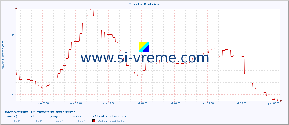 POVPREČJE :: Ilirska Bistrica :: temp. zraka | vlaga | smer vetra | hitrost vetra | sunki vetra | tlak | padavine | sonce | temp. tal  5cm | temp. tal 10cm | temp. tal 20cm | temp. tal 30cm | temp. tal 50cm :: zadnja dva dni / 5 minut.