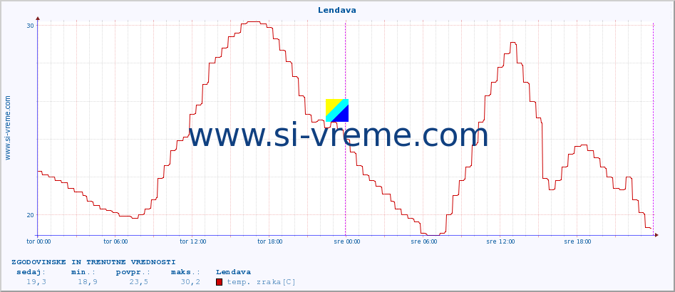 POVPREČJE :: Lendava :: temp. zraka | vlaga | smer vetra | hitrost vetra | sunki vetra | tlak | padavine | sonce | temp. tal  5cm | temp. tal 10cm | temp. tal 20cm | temp. tal 30cm | temp. tal 50cm :: zadnja dva dni / 5 minut.