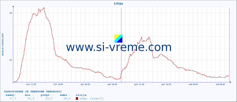 POVPREČJE :: Litija :: temp. zraka | vlaga | smer vetra | hitrost vetra | sunki vetra | tlak | padavine | sonce | temp. tal  5cm | temp. tal 10cm | temp. tal 20cm | temp. tal 30cm | temp. tal 50cm :: zadnja dva dni / 5 minut.