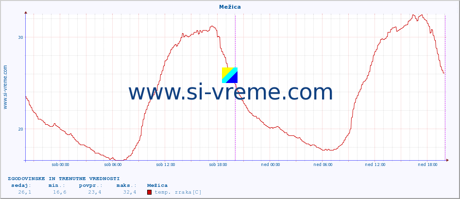 POVPREČJE :: Mežica :: temp. zraka | vlaga | smer vetra | hitrost vetra | sunki vetra | tlak | padavine | sonce | temp. tal  5cm | temp. tal 10cm | temp. tal 20cm | temp. tal 30cm | temp. tal 50cm :: zadnja dva dni / 5 minut.