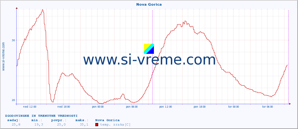 POVPREČJE :: Nova Gorica :: temp. zraka | vlaga | smer vetra | hitrost vetra | sunki vetra | tlak | padavine | sonce | temp. tal  5cm | temp. tal 10cm | temp. tal 20cm | temp. tal 30cm | temp. tal 50cm :: zadnja dva dni / 5 minut.