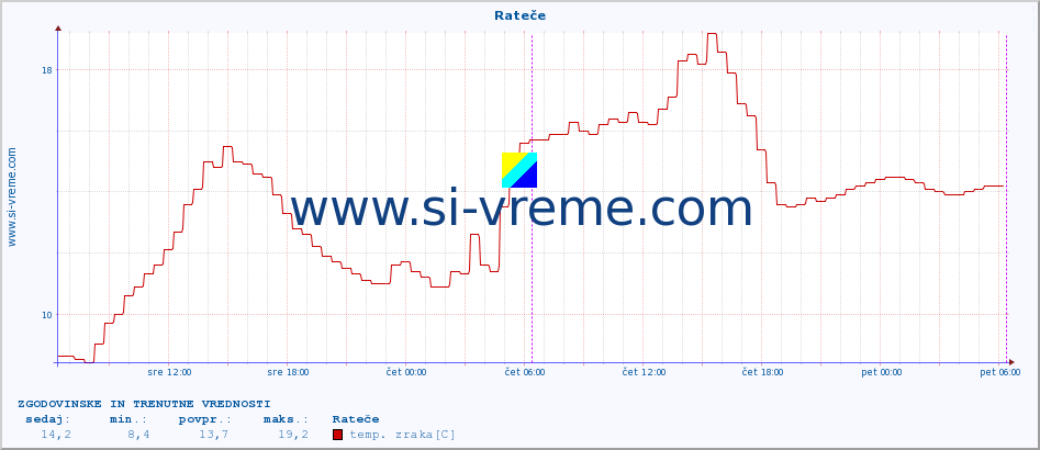 POVPREČJE :: Rateče :: temp. zraka | vlaga | smer vetra | hitrost vetra | sunki vetra | tlak | padavine | sonce | temp. tal  5cm | temp. tal 10cm | temp. tal 20cm | temp. tal 30cm | temp. tal 50cm :: zadnja dva dni / 5 minut.