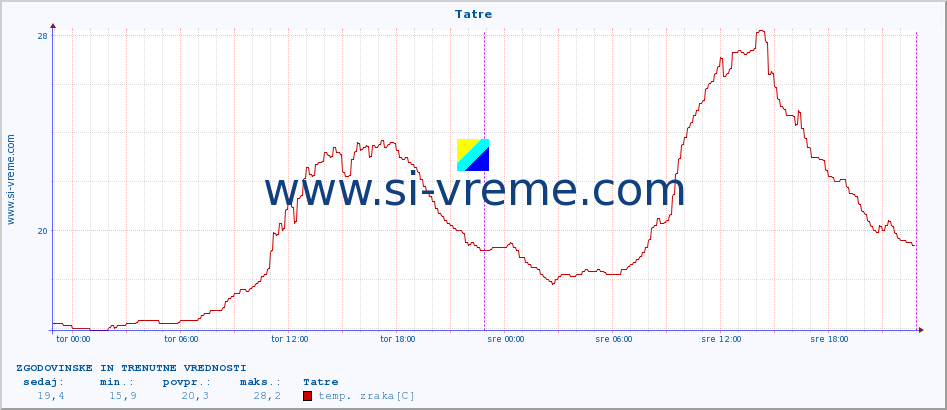 POVPREČJE :: Tatre :: temp. zraka | vlaga | smer vetra | hitrost vetra | sunki vetra | tlak | padavine | sonce | temp. tal  5cm | temp. tal 10cm | temp. tal 20cm | temp. tal 30cm | temp. tal 50cm :: zadnja dva dni / 5 minut.