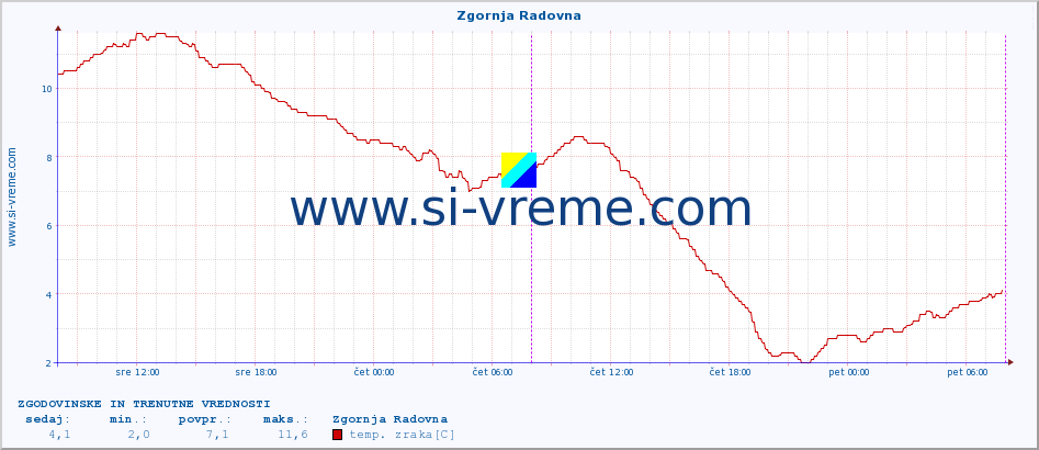 POVPREČJE :: Zgornja Radovna :: temp. zraka | vlaga | smer vetra | hitrost vetra | sunki vetra | tlak | padavine | sonce | temp. tal  5cm | temp. tal 10cm | temp. tal 20cm | temp. tal 30cm | temp. tal 50cm :: zadnja dva dni / 5 minut.