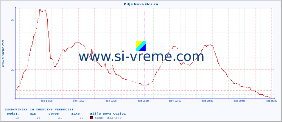 POVPREČJE :: Bilje Nova Gorica :: temp. zraka | vlaga | smer vetra | hitrost vetra | sunki vetra | tlak | padavine | sonce | temp. tal  5cm | temp. tal 10cm | temp. tal 20cm | temp. tal 30cm | temp. tal 50cm :: zadnja dva dni / 5 minut.