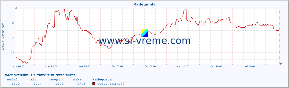 POVPREČJE :: Radegunda :: temp. zraka | vlaga | smer vetra | hitrost vetra | sunki vetra | tlak | padavine | sonce | temp. tal  5cm | temp. tal 10cm | temp. tal 20cm | temp. tal 30cm | temp. tal 50cm :: zadnja dva dni / 5 minut.