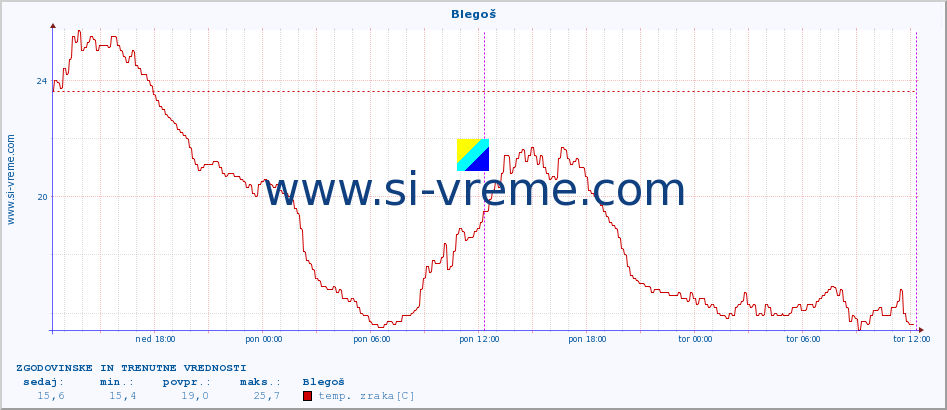 POVPREČJE :: Blegoš :: temp. zraka | vlaga | smer vetra | hitrost vetra | sunki vetra | tlak | padavine | sonce | temp. tal  5cm | temp. tal 10cm | temp. tal 20cm | temp. tal 30cm | temp. tal 50cm :: zadnja dva dni / 5 minut.