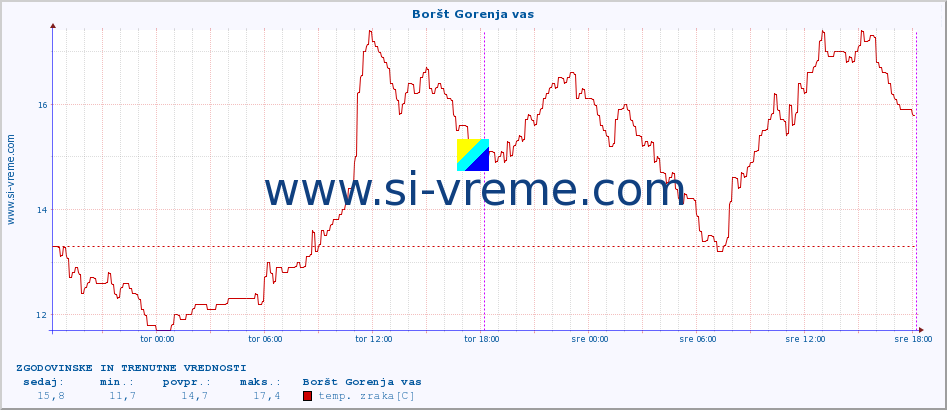 POVPREČJE :: Boršt Gorenja vas :: temp. zraka | vlaga | smer vetra | hitrost vetra | sunki vetra | tlak | padavine | sonce | temp. tal  5cm | temp. tal 10cm | temp. tal 20cm | temp. tal 30cm | temp. tal 50cm :: zadnja dva dni / 5 minut.