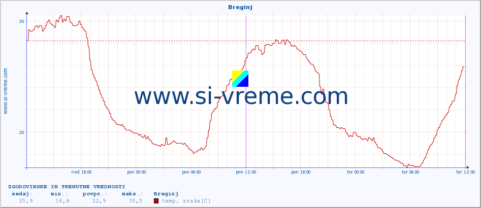 POVPREČJE :: Breginj :: temp. zraka | vlaga | smer vetra | hitrost vetra | sunki vetra | tlak | padavine | sonce | temp. tal  5cm | temp. tal 10cm | temp. tal 20cm | temp. tal 30cm | temp. tal 50cm :: zadnja dva dni / 5 minut.