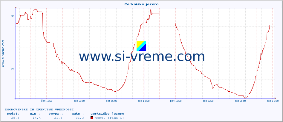 POVPREČJE :: Cerkniško jezero :: temp. zraka | vlaga | smer vetra | hitrost vetra | sunki vetra | tlak | padavine | sonce | temp. tal  5cm | temp. tal 10cm | temp. tal 20cm | temp. tal 30cm | temp. tal 50cm :: zadnja dva dni / 5 minut.