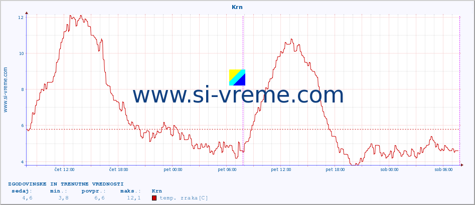 POVPREČJE :: Krn :: temp. zraka | vlaga | smer vetra | hitrost vetra | sunki vetra | tlak | padavine | sonce | temp. tal  5cm | temp. tal 10cm | temp. tal 20cm | temp. tal 30cm | temp. tal 50cm :: zadnja dva dni / 5 minut.