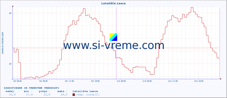 POVPREČJE :: Letališče Lesce :: temp. zraka | vlaga | smer vetra | hitrost vetra | sunki vetra | tlak | padavine | sonce | temp. tal  5cm | temp. tal 10cm | temp. tal 20cm | temp. tal 30cm | temp. tal 50cm :: zadnja dva dni / 5 minut.