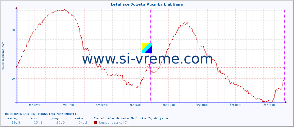 POVPREČJE :: Letališče Jožeta Pučnika Ljubljana :: temp. zraka | vlaga | smer vetra | hitrost vetra | sunki vetra | tlak | padavine | sonce | temp. tal  5cm | temp. tal 10cm | temp. tal 20cm | temp. tal 30cm | temp. tal 50cm :: zadnja dva dni / 5 minut.