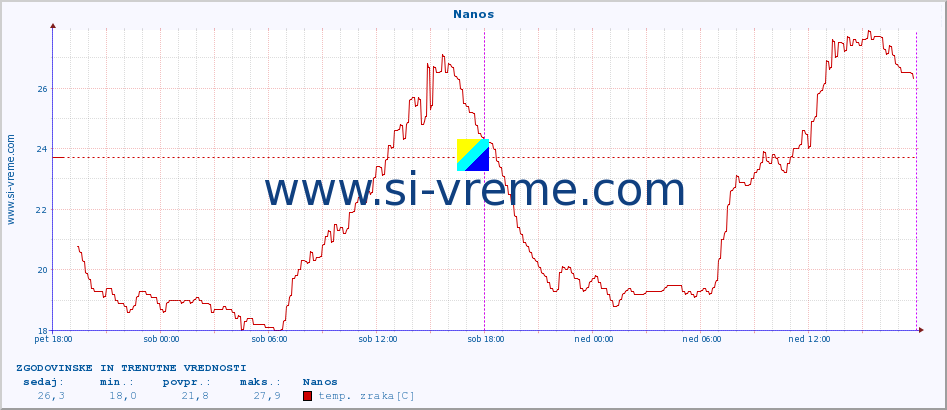 POVPREČJE :: Nanos :: temp. zraka | vlaga | smer vetra | hitrost vetra | sunki vetra | tlak | padavine | sonce | temp. tal  5cm | temp. tal 10cm | temp. tal 20cm | temp. tal 30cm | temp. tal 50cm :: zadnja dva dni / 5 minut.