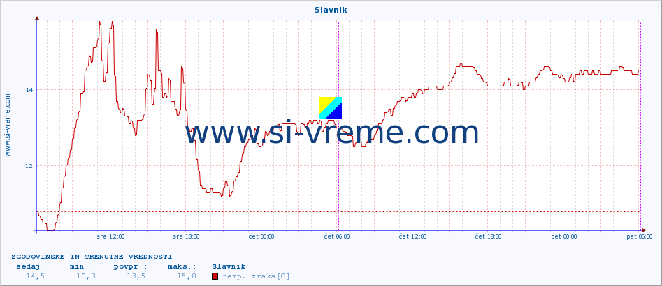 POVPREČJE :: Slavnik :: temp. zraka | vlaga | smer vetra | hitrost vetra | sunki vetra | tlak | padavine | sonce | temp. tal  5cm | temp. tal 10cm | temp. tal 20cm | temp. tal 30cm | temp. tal 50cm :: zadnja dva dni / 5 minut.