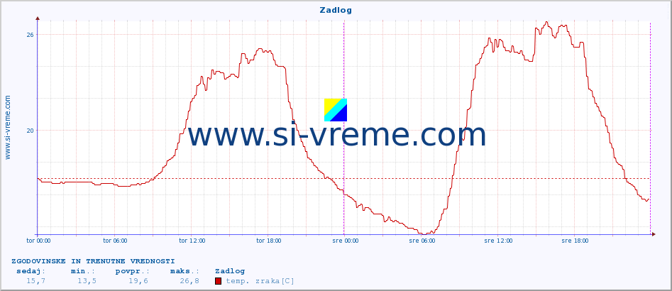 POVPREČJE :: Zadlog :: temp. zraka | vlaga | smer vetra | hitrost vetra | sunki vetra | tlak | padavine | sonce | temp. tal  5cm | temp. tal 10cm | temp. tal 20cm | temp. tal 30cm | temp. tal 50cm :: zadnja dva dni / 5 minut.