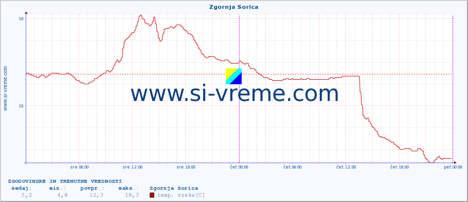 POVPREČJE :: Zgornja Sorica :: temp. zraka | vlaga | smer vetra | hitrost vetra | sunki vetra | tlak | padavine | sonce | temp. tal  5cm | temp. tal 10cm | temp. tal 20cm | temp. tal 30cm | temp. tal 50cm :: zadnja dva dni / 5 minut.