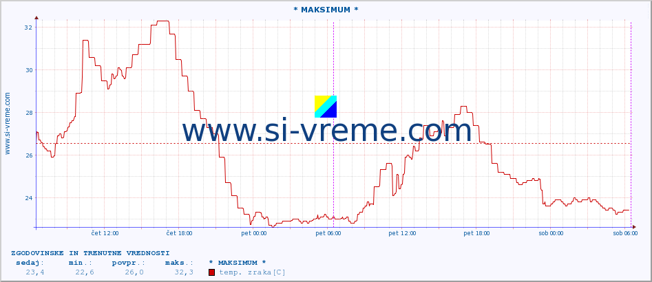 POVPREČJE :: * MAKSIMUM * :: temp. zraka | vlaga | smer vetra | hitrost vetra | sunki vetra | tlak | padavine | sonce | temp. tal  5cm | temp. tal 10cm | temp. tal 20cm | temp. tal 30cm | temp. tal 50cm :: zadnja dva dni / 5 minut.