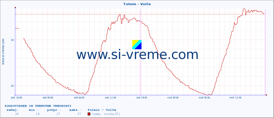 POVPREČJE :: Tolmin - Volče :: temp. zraka | vlaga | smer vetra | hitrost vetra | sunki vetra | tlak | padavine | sonce | temp. tal  5cm | temp. tal 10cm | temp. tal 20cm | temp. tal 30cm | temp. tal 50cm :: zadnja dva dni / 5 minut.