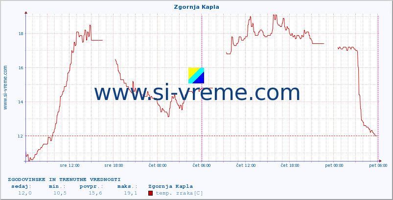 POVPREČJE :: Zgornja Kapla :: temp. zraka | vlaga | smer vetra | hitrost vetra | sunki vetra | tlak | padavine | sonce | temp. tal  5cm | temp. tal 10cm | temp. tal 20cm | temp. tal 30cm | temp. tal 50cm :: zadnja dva dni / 5 minut.