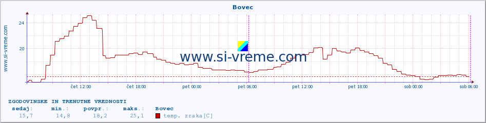 POVPREČJE :: Bovec :: temp. zraka | vlaga | smer vetra | hitrost vetra | sunki vetra | tlak | padavine | sonce | temp. tal  5cm | temp. tal 10cm | temp. tal 20cm | temp. tal 30cm | temp. tal 50cm :: zadnja dva dni / 5 minut.