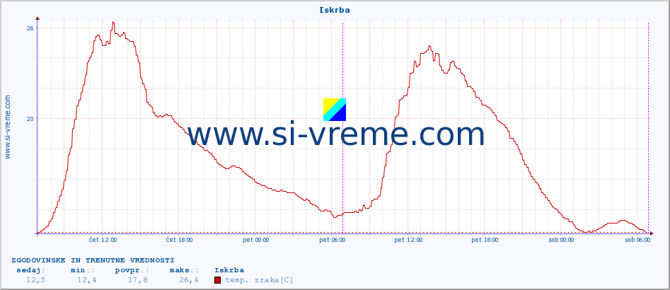 POVPREČJE :: Iskrba :: temp. zraka | vlaga | smer vetra | hitrost vetra | sunki vetra | tlak | padavine | sonce | temp. tal  5cm | temp. tal 10cm | temp. tal 20cm | temp. tal 30cm | temp. tal 50cm :: zadnja dva dni / 5 minut.