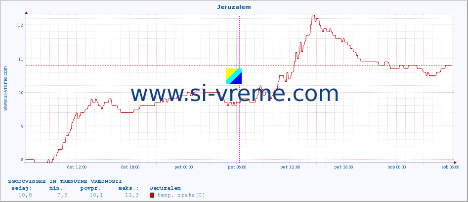 POVPREČJE :: Jeruzalem :: temp. zraka | vlaga | smer vetra | hitrost vetra | sunki vetra | tlak | padavine | sonce | temp. tal  5cm | temp. tal 10cm | temp. tal 20cm | temp. tal 30cm | temp. tal 50cm :: zadnja dva dni / 5 minut.