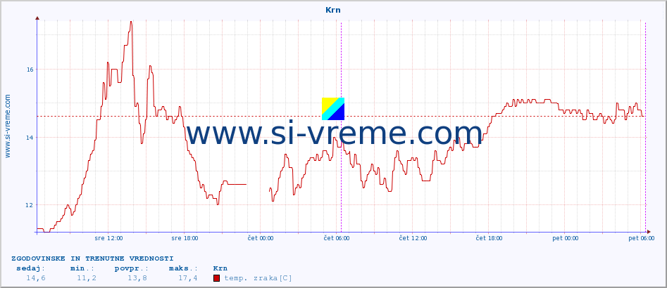 POVPREČJE :: Krn :: temp. zraka | vlaga | smer vetra | hitrost vetra | sunki vetra | tlak | padavine | sonce | temp. tal  5cm | temp. tal 10cm | temp. tal 20cm | temp. tal 30cm | temp. tal 50cm :: zadnja dva dni / 5 minut.