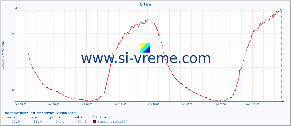 POVPREČJE :: Litija :: temp. zraka | vlaga | smer vetra | hitrost vetra | sunki vetra | tlak | padavine | sonce | temp. tal  5cm | temp. tal 10cm | temp. tal 20cm | temp. tal 30cm | temp. tal 50cm :: zadnja dva dni / 5 minut.