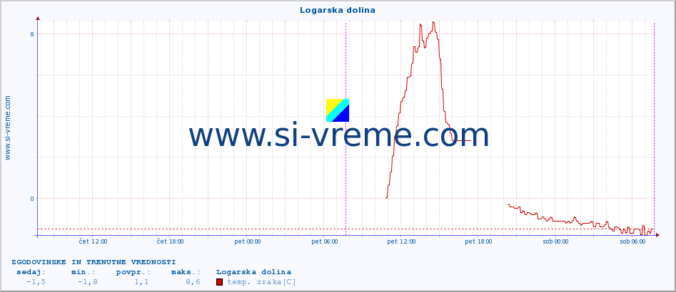 POVPREČJE :: Logarska dolina :: temp. zraka | vlaga | smer vetra | hitrost vetra | sunki vetra | tlak | padavine | sonce | temp. tal  5cm | temp. tal 10cm | temp. tal 20cm | temp. tal 30cm | temp. tal 50cm :: zadnja dva dni / 5 minut.