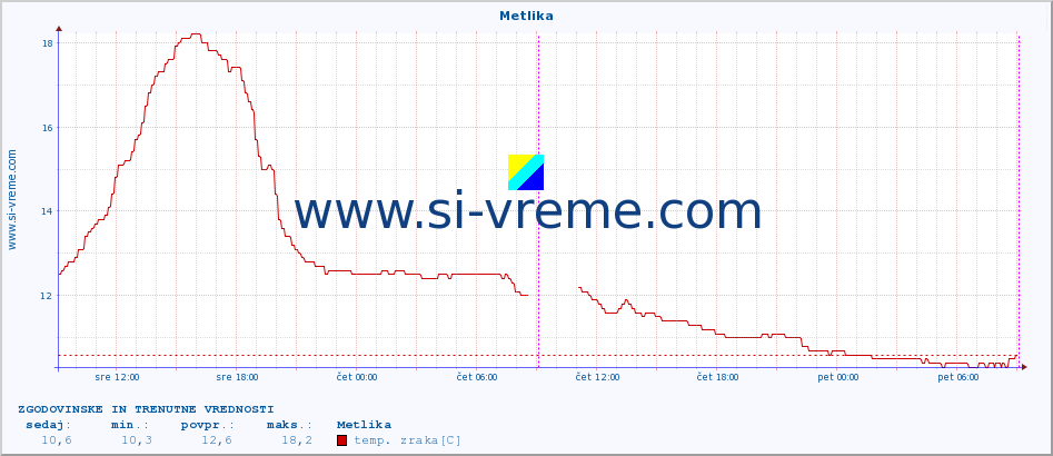 POVPREČJE :: Metlika :: temp. zraka | vlaga | smer vetra | hitrost vetra | sunki vetra | tlak | padavine | sonce | temp. tal  5cm | temp. tal 10cm | temp. tal 20cm | temp. tal 30cm | temp. tal 50cm :: zadnja dva dni / 5 minut.