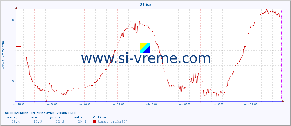 POVPREČJE :: Otlica :: temp. zraka | vlaga | smer vetra | hitrost vetra | sunki vetra | tlak | padavine | sonce | temp. tal  5cm | temp. tal 10cm | temp. tal 20cm | temp. tal 30cm | temp. tal 50cm :: zadnja dva dni / 5 minut.