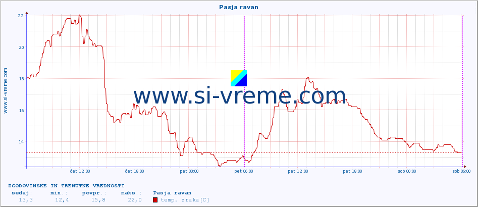 POVPREČJE :: Pasja ravan :: temp. zraka | vlaga | smer vetra | hitrost vetra | sunki vetra | tlak | padavine | sonce | temp. tal  5cm | temp. tal 10cm | temp. tal 20cm | temp. tal 30cm | temp. tal 50cm :: zadnja dva dni / 5 minut.