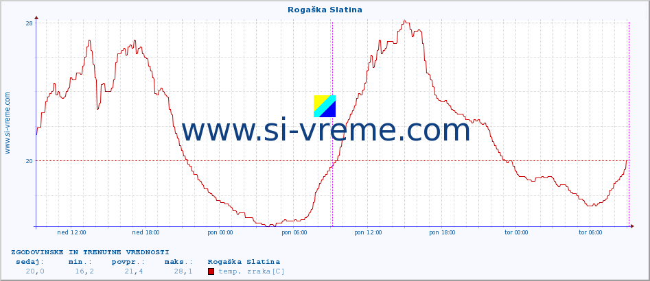 POVPREČJE :: Rogaška Slatina :: temp. zraka | vlaga | smer vetra | hitrost vetra | sunki vetra | tlak | padavine | sonce | temp. tal  5cm | temp. tal 10cm | temp. tal 20cm | temp. tal 30cm | temp. tal 50cm :: zadnja dva dni / 5 minut.