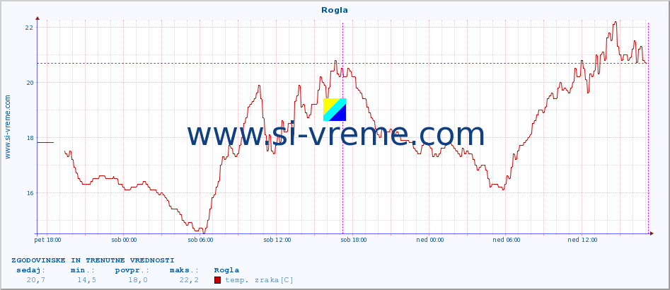 POVPREČJE :: Rogla :: temp. zraka | vlaga | smer vetra | hitrost vetra | sunki vetra | tlak | padavine | sonce | temp. tal  5cm | temp. tal 10cm | temp. tal 20cm | temp. tal 30cm | temp. tal 50cm :: zadnja dva dni / 5 minut.