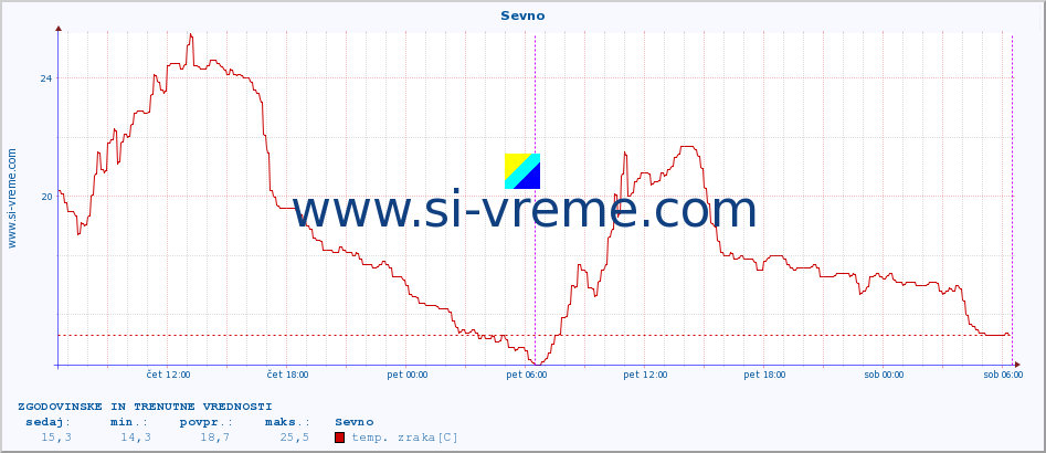 POVPREČJE :: Sevno :: temp. zraka | vlaga | smer vetra | hitrost vetra | sunki vetra | tlak | padavine | sonce | temp. tal  5cm | temp. tal 10cm | temp. tal 20cm | temp. tal 30cm | temp. tal 50cm :: zadnja dva dni / 5 minut.