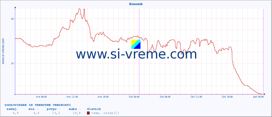 POVPREČJE :: Slavnik :: temp. zraka | vlaga | smer vetra | hitrost vetra | sunki vetra | tlak | padavine | sonce | temp. tal  5cm | temp. tal 10cm | temp. tal 20cm | temp. tal 30cm | temp. tal 50cm :: zadnja dva dni / 5 minut.