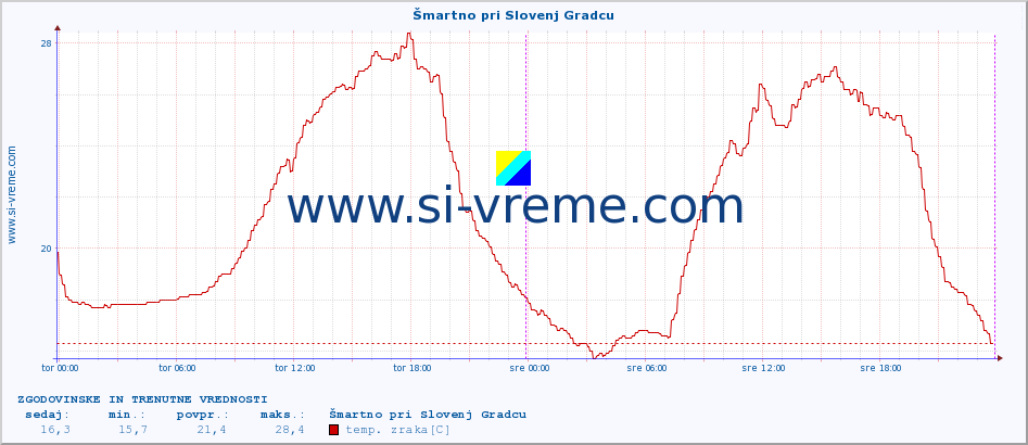 POVPREČJE :: Šmartno pri Slovenj Gradcu :: temp. zraka | vlaga | smer vetra | hitrost vetra | sunki vetra | tlak | padavine | sonce | temp. tal  5cm | temp. tal 10cm | temp. tal 20cm | temp. tal 30cm | temp. tal 50cm :: zadnja dva dni / 5 minut.