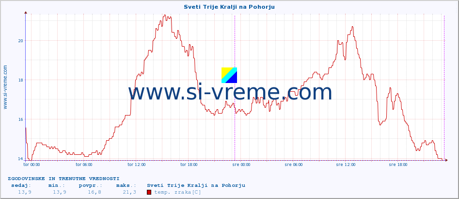 POVPREČJE :: Sveti Trije Kralji na Pohorju :: temp. zraka | vlaga | smer vetra | hitrost vetra | sunki vetra | tlak | padavine | sonce | temp. tal  5cm | temp. tal 10cm | temp. tal 20cm | temp. tal 30cm | temp. tal 50cm :: zadnja dva dni / 5 minut.