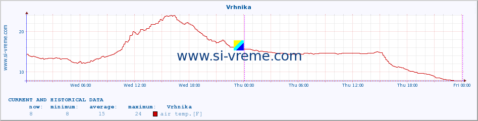  :: Vrhnika :: air temp. | humi- dity | wind dir. | wind speed | wind gusts | air pressure | precipi- tation | sun strength | soil temp. 5cm / 2in | soil temp. 10cm / 4in | soil temp. 20cm / 8in | soil temp. 30cm / 12in | soil temp. 50cm / 20in :: last two days / 5 minutes.