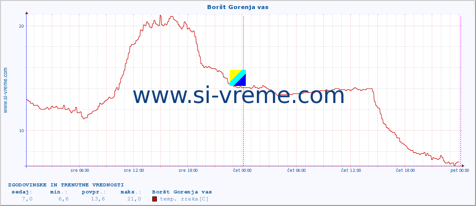 POVPREČJE :: Boršt Gorenja vas :: temp. zraka | vlaga | smer vetra | hitrost vetra | sunki vetra | tlak | padavine | sonce | temp. tal  5cm | temp. tal 10cm | temp. tal 20cm | temp. tal 30cm | temp. tal 50cm :: zadnja dva dni / 5 minut.