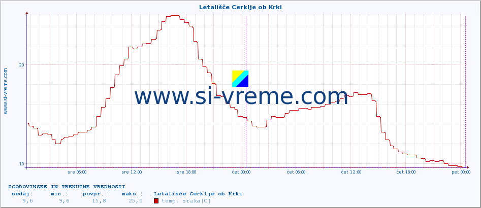 POVPREČJE :: Letališče Cerklje ob Krki :: temp. zraka | vlaga | smer vetra | hitrost vetra | sunki vetra | tlak | padavine | sonce | temp. tal  5cm | temp. tal 10cm | temp. tal 20cm | temp. tal 30cm | temp. tal 50cm :: zadnja dva dni / 5 minut.