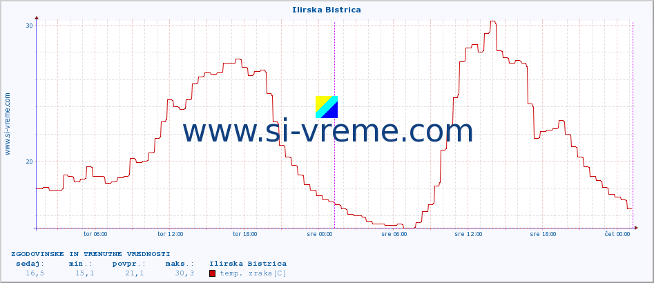 POVPREČJE :: Ilirska Bistrica :: temp. zraka | vlaga | smer vetra | hitrost vetra | sunki vetra | tlak | padavine | sonce | temp. tal  5cm | temp. tal 10cm | temp. tal 20cm | temp. tal 30cm | temp. tal 50cm :: zadnja dva dni / 5 minut.