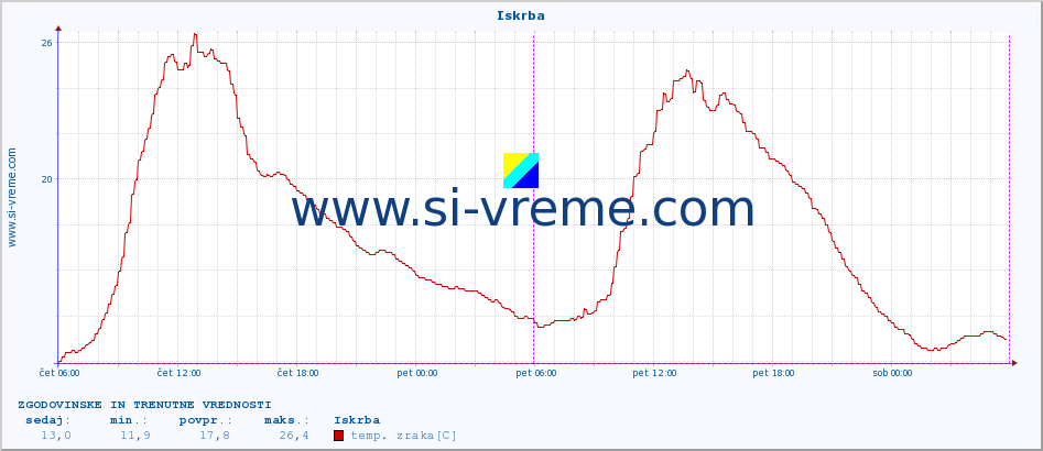 POVPREČJE :: Iskrba :: temp. zraka | vlaga | smer vetra | hitrost vetra | sunki vetra | tlak | padavine | sonce | temp. tal  5cm | temp. tal 10cm | temp. tal 20cm | temp. tal 30cm | temp. tal 50cm :: zadnja dva dni / 5 minut.