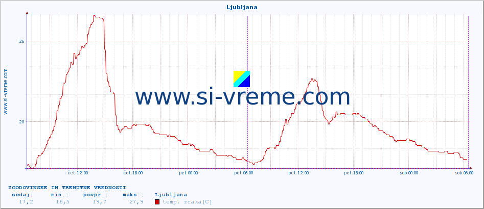 POVPREČJE :: Ljubljana :: temp. zraka | vlaga | smer vetra | hitrost vetra | sunki vetra | tlak | padavine | sonce | temp. tal  5cm | temp. tal 10cm | temp. tal 20cm | temp. tal 30cm | temp. tal 50cm :: zadnja dva dni / 5 minut.