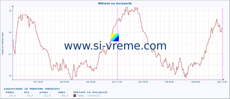 POVPREČJE :: Miklavž na Gorjancih :: temp. zraka | vlaga | smer vetra | hitrost vetra | sunki vetra | tlak | padavine | sonce | temp. tal  5cm | temp. tal 10cm | temp. tal 20cm | temp. tal 30cm | temp. tal 50cm :: zadnja dva dni / 5 minut.