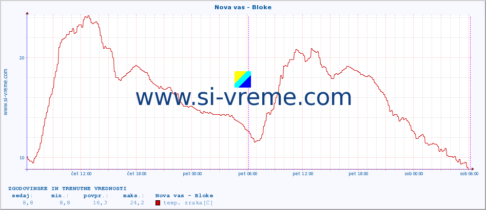 POVPREČJE :: Nova vas - Bloke :: temp. zraka | vlaga | smer vetra | hitrost vetra | sunki vetra | tlak | padavine | sonce | temp. tal  5cm | temp. tal 10cm | temp. tal 20cm | temp. tal 30cm | temp. tal 50cm :: zadnja dva dni / 5 minut.