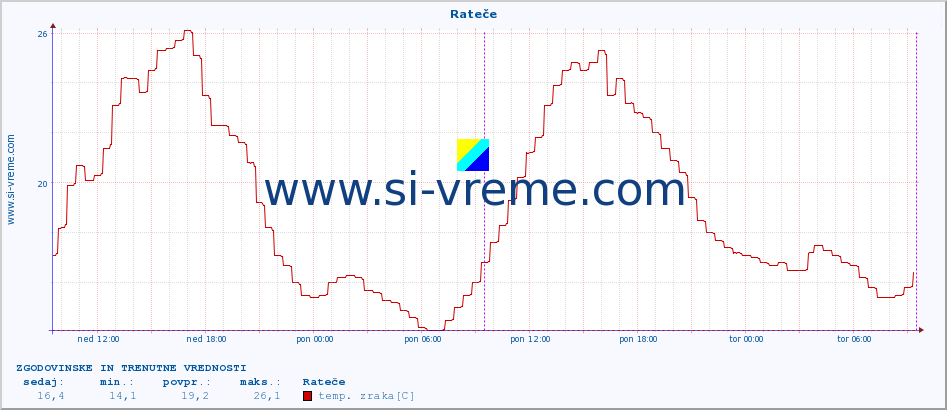 POVPREČJE :: Rateče :: temp. zraka | vlaga | smer vetra | hitrost vetra | sunki vetra | tlak | padavine | sonce | temp. tal  5cm | temp. tal 10cm | temp. tal 20cm | temp. tal 30cm | temp. tal 50cm :: zadnja dva dni / 5 minut.