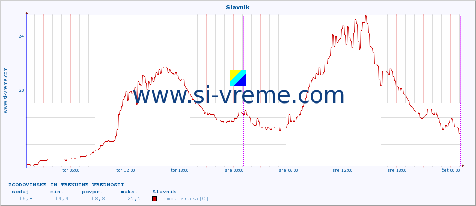 POVPREČJE :: Slavnik :: temp. zraka | vlaga | smer vetra | hitrost vetra | sunki vetra | tlak | padavine | sonce | temp. tal  5cm | temp. tal 10cm | temp. tal 20cm | temp. tal 30cm | temp. tal 50cm :: zadnja dva dni / 5 minut.