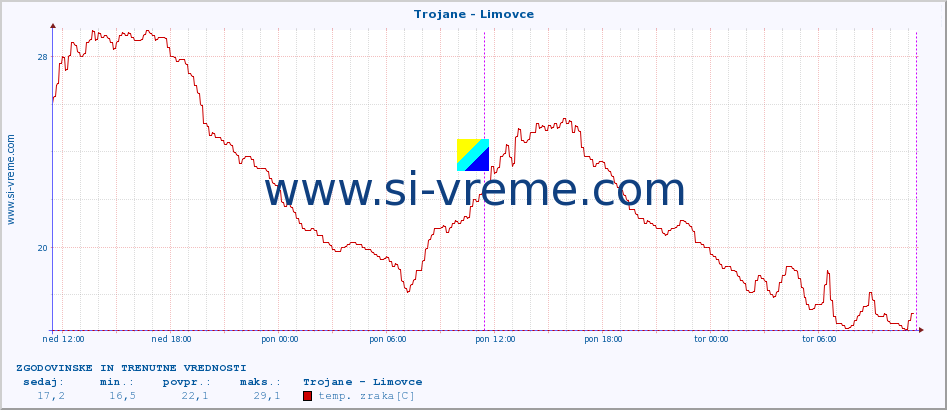 POVPREČJE :: Trojane - Limovce :: temp. zraka | vlaga | smer vetra | hitrost vetra | sunki vetra | tlak | padavine | sonce | temp. tal  5cm | temp. tal 10cm | temp. tal 20cm | temp. tal 30cm | temp. tal 50cm :: zadnja dva dni / 5 minut.